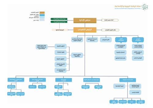 The NRRC Organizational Structure
