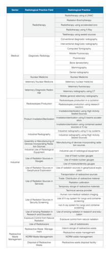 Radiological Practices
